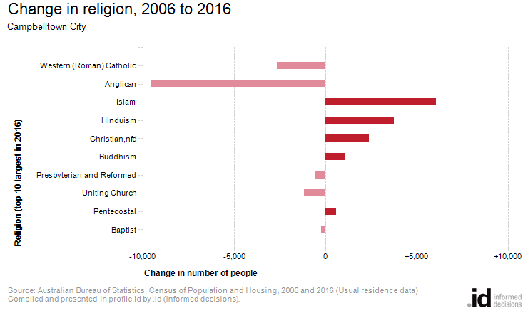 Change in religion, 2006 to 2016