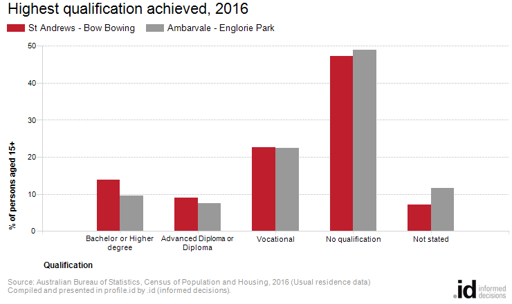 Highest qualification achieved, 2016