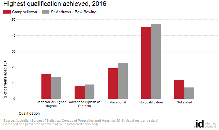 Highest qualification achieved, 2016