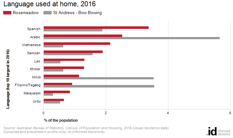 Language used at home, 2016