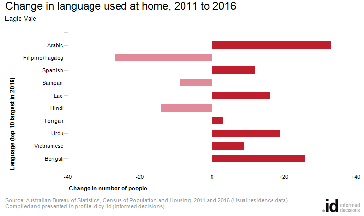 Change in language used at home, 2011 to 2016