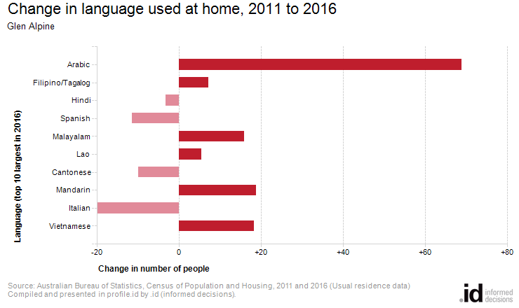 Change in language used at home, 2011 to 2016