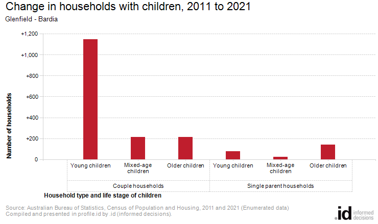 Change in households with children, 2011 to 2021
