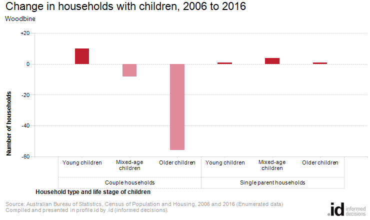 Change in households with children, 2006 to 2016