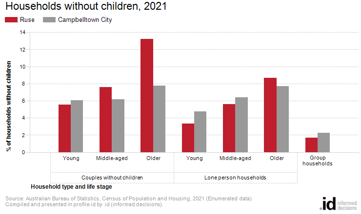 Households without children, 2021