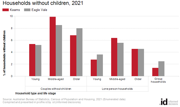 Households without children, 2021