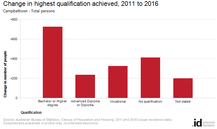 Change in highest qualification achieved, 2011 to 2016