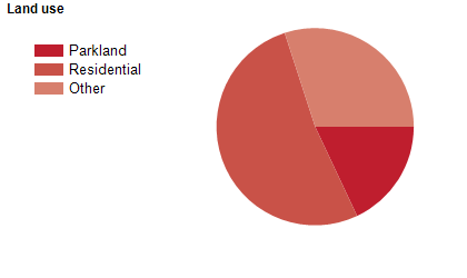 Land use