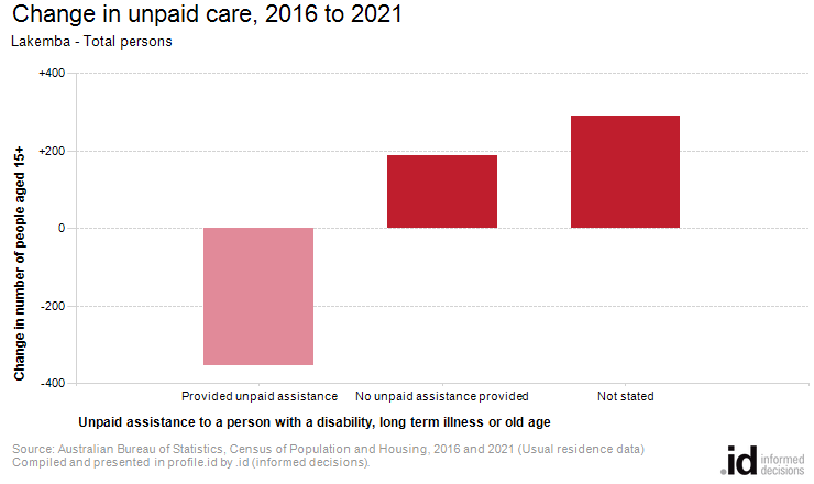 Change in unpaid care, 2016 to 2021