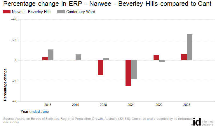 Percentage change in ERP - Narwee - Beverley Hills compared to Canterbury Ward