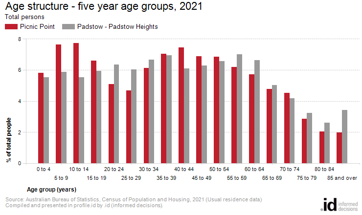 Age structure - five year age groups, 2021