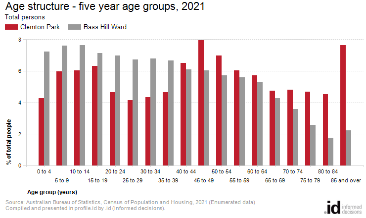 Age structure - five year age groups, 2021