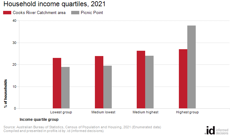 Household income quartiles, 2021