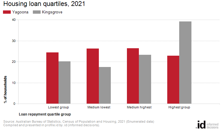 Housing loan quartiles, 2021