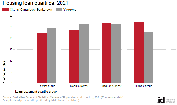 Housing loan quartiles, 2021