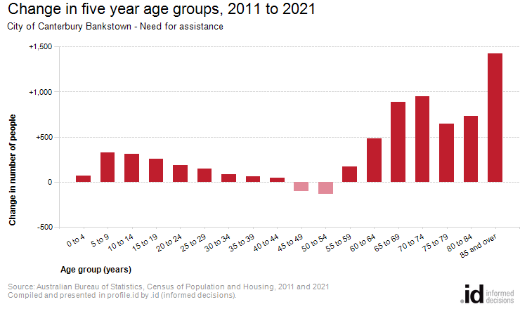 Change in five year age groups, 2011 to 2021