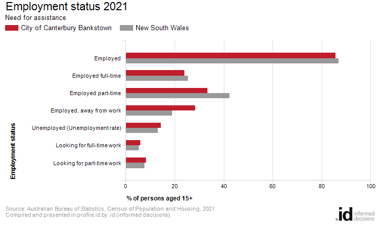 Employment status 2021