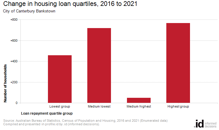 Change in housing loan quartiles, 2016 to 2021