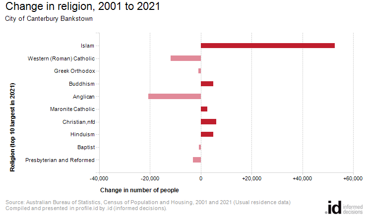 Change in religion, 2001 to 2021