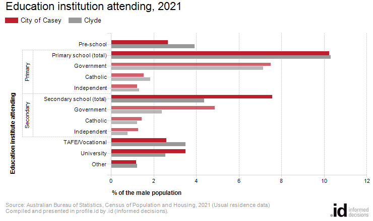 Education institution attending, 2021