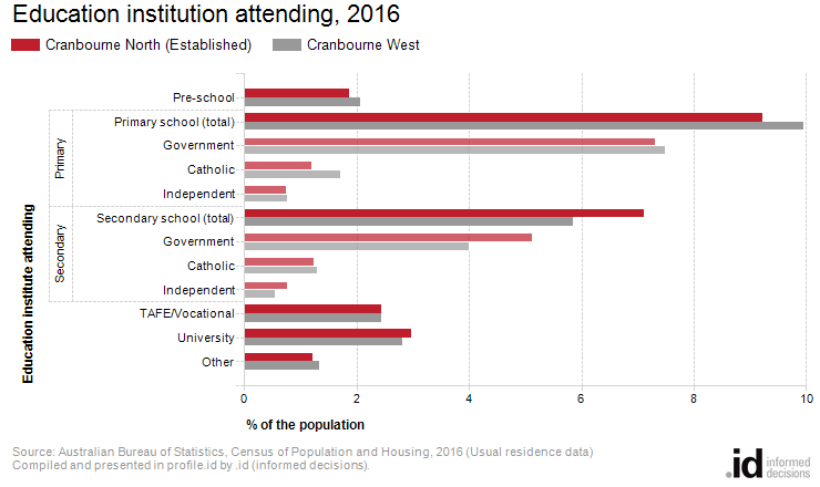 Education institution attending, 2016