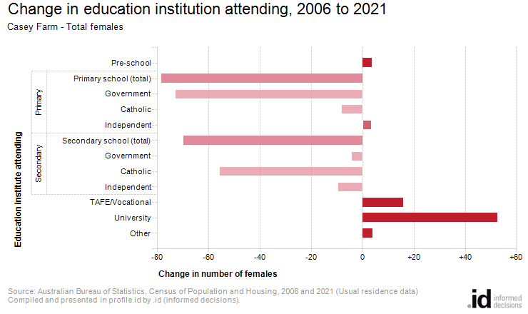 Change in education institution attending, 2006 to 2021