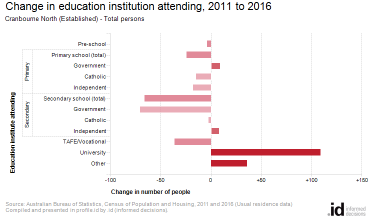 Change in education institution attending, 2011 to 2016