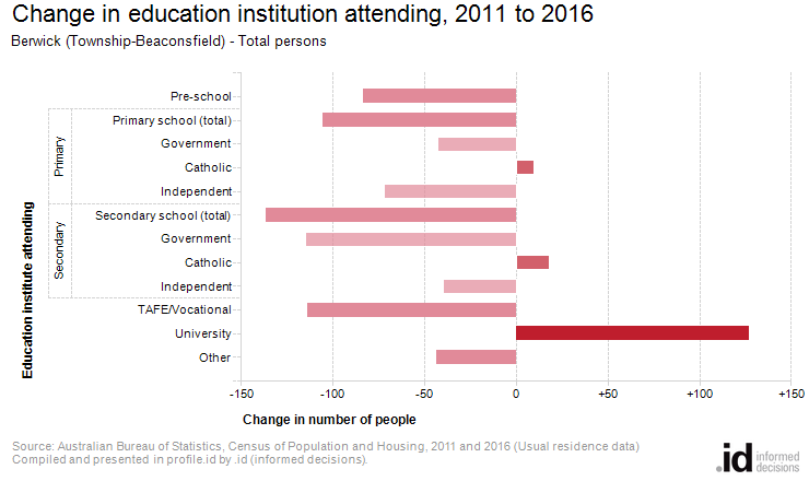 Change in education institution attending, 2011 to 2016