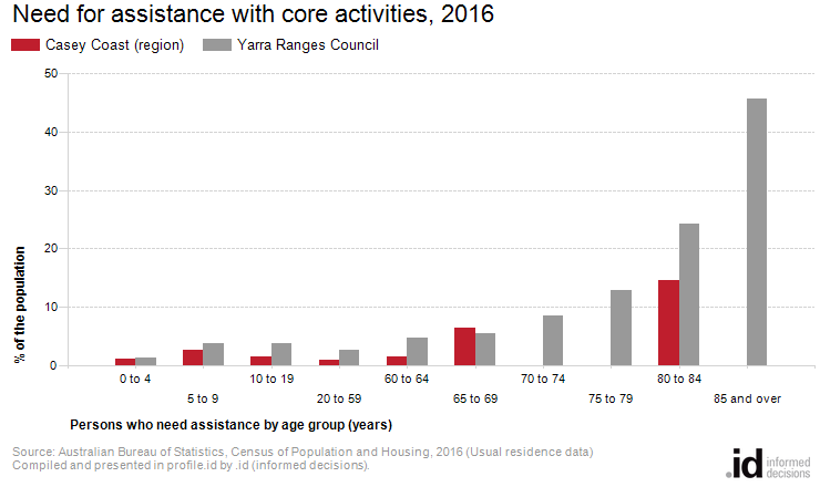 Need for assistance with core activities, 2016