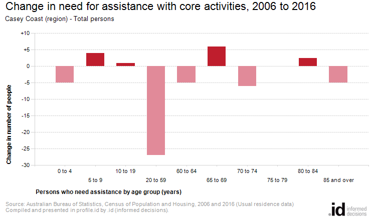 Change in need for assistance with core activities, 2006 to 2016