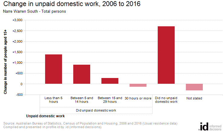 Change in unpaid domestic work, 2006 to 2016