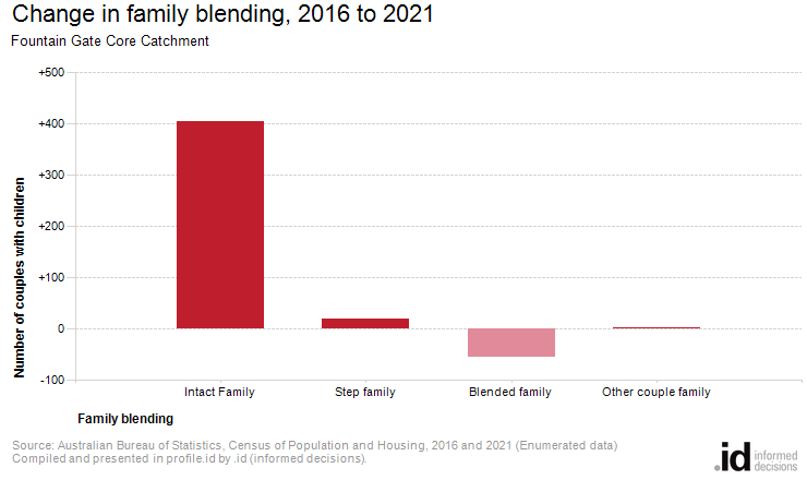 Change in family blending, 2016 to 2021