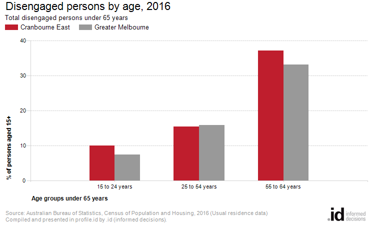 Disengaged persons by age, 2016
