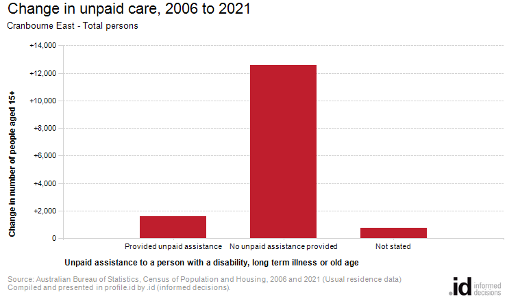 Change in unpaid care, 2006 to 2021