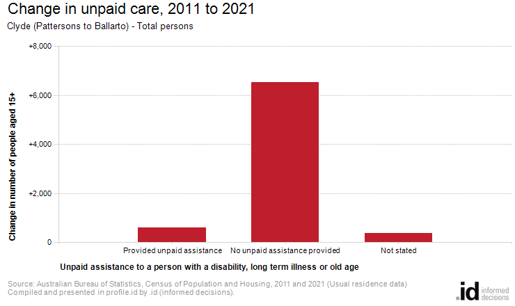 Change in unpaid care, 2011 to 2021