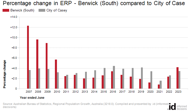 Percentage change in ERP - Berwick (South) compared to City of Casey