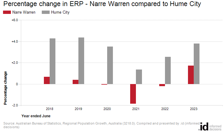 Percentage change in ERP - Narre Warren compared to Hume City