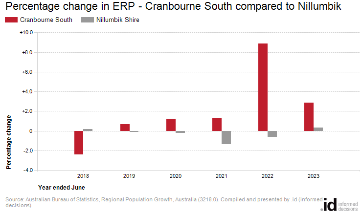Percentage change in ERP - Cranbourne South compared to Nillumbik Shire