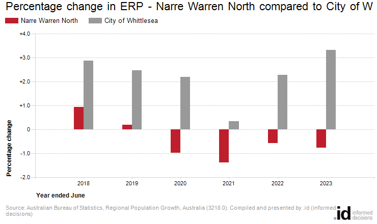 Percentage change in ERP - Narre Warren North compared to City of Whittlesea 