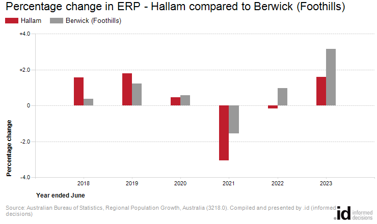 Percentage change in ERP - Hallam compared to Berwick (Foothills)