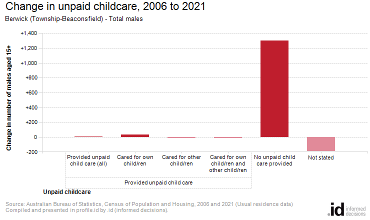 Change in unpaid childcare, 2006 to 2021