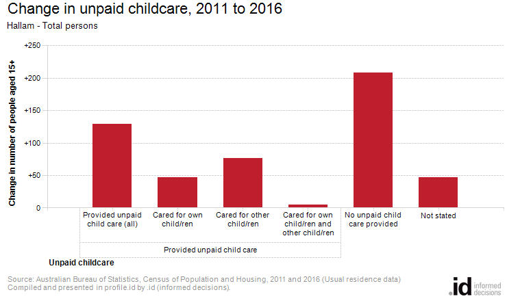 Change in unpaid childcare, 2011 to 2016
