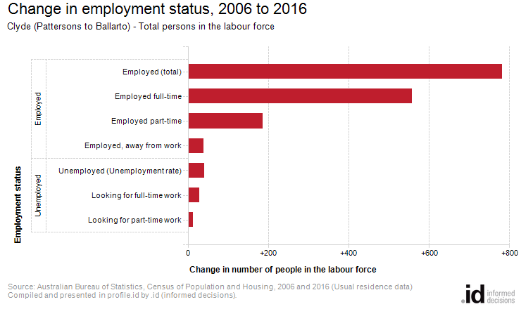 Change in employment status, 2006 to 2016