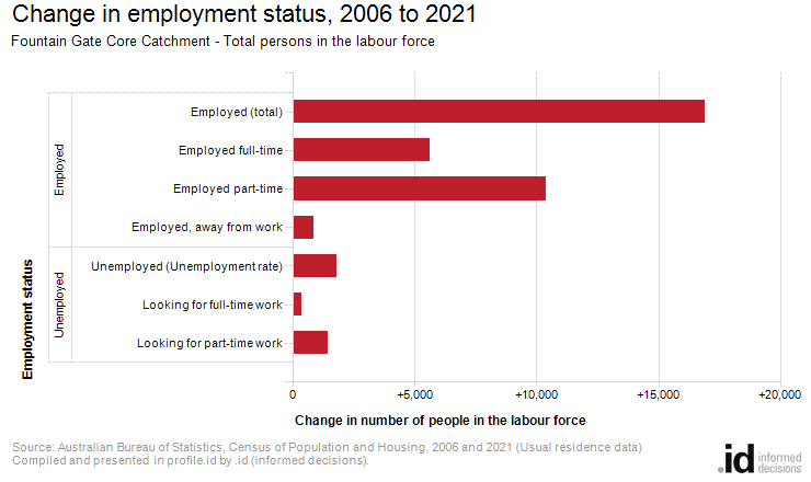 Change in employment status, 2006 to 2021