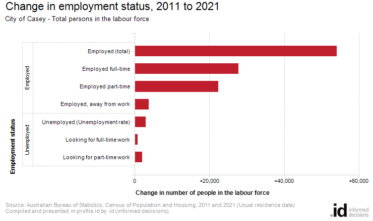 Change in employment status, 2011 to 2021