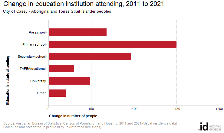 Change in education institution attending, 2011 to 2021