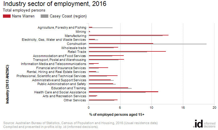 Industry sector of employment, 2016