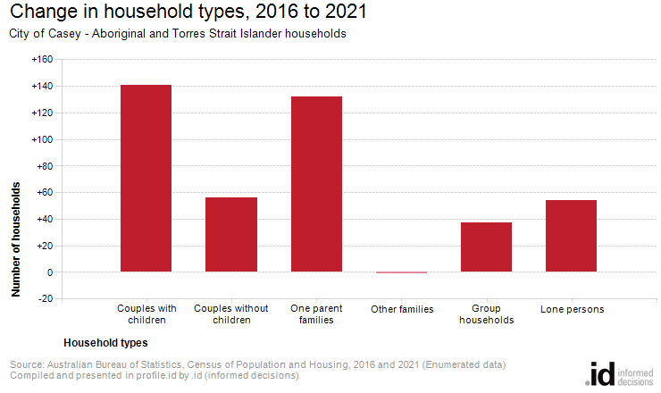 Change in household types, 2016 to 2021