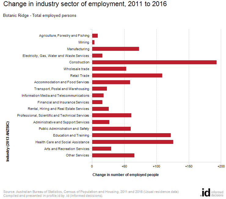 Change in industry sector of employment, 2011 to 2016