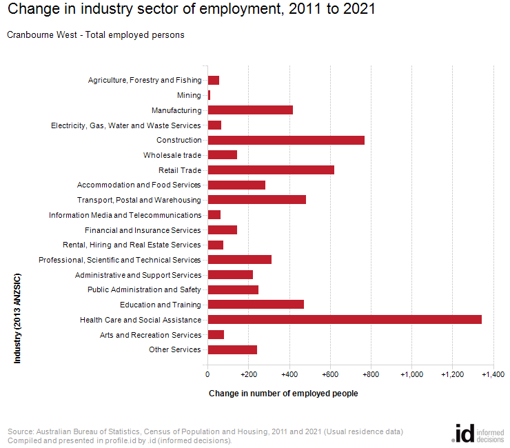 Change in industry sector of employment, 2011 to 2021